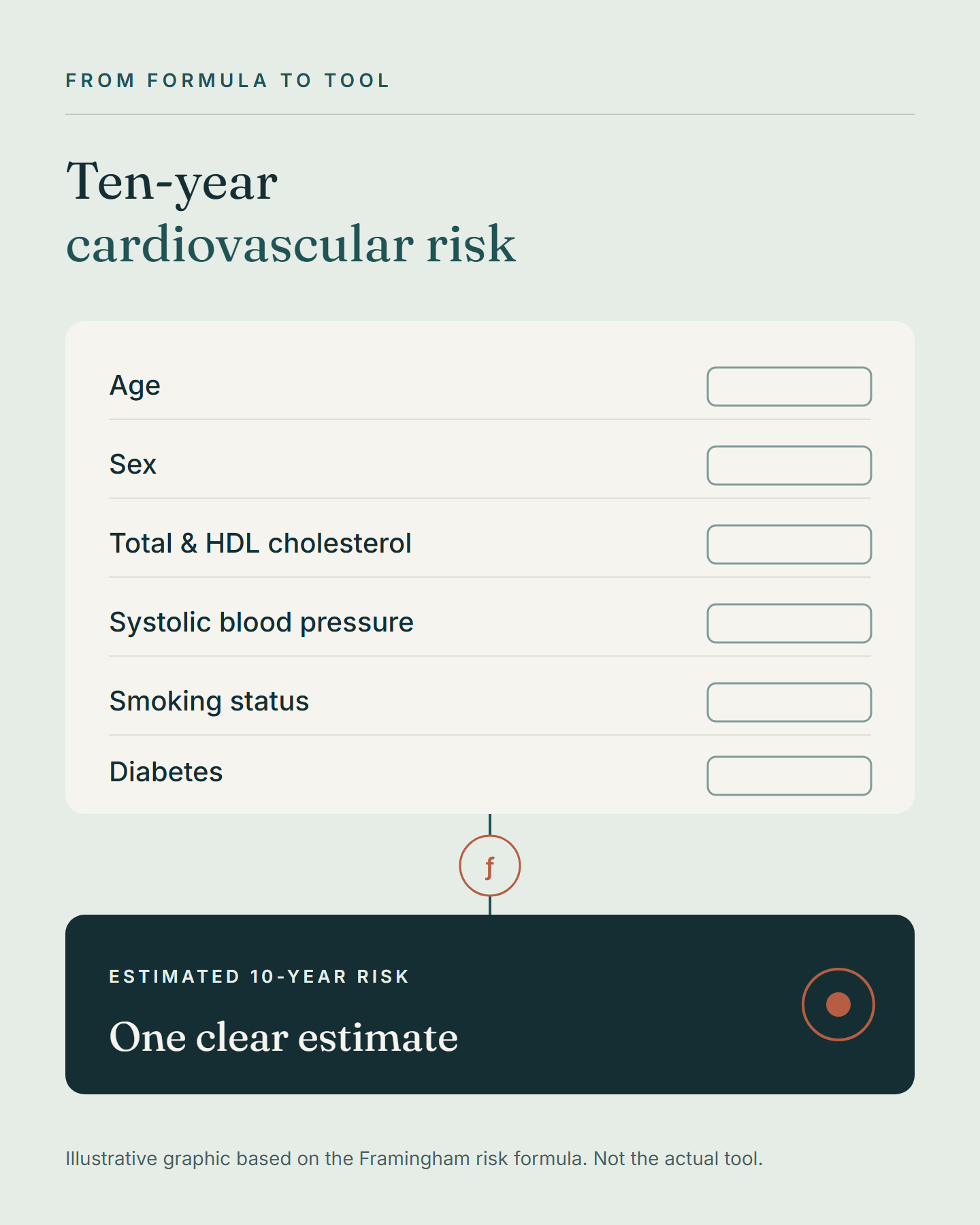 Illustrative graphic, not the actual tool: a form with inputs for age, sex, total and HDL cholesterol, systolic blood pressure, smoking status and diabetes feeds a formula that produces an estimated ten-year cardiovascular risk.