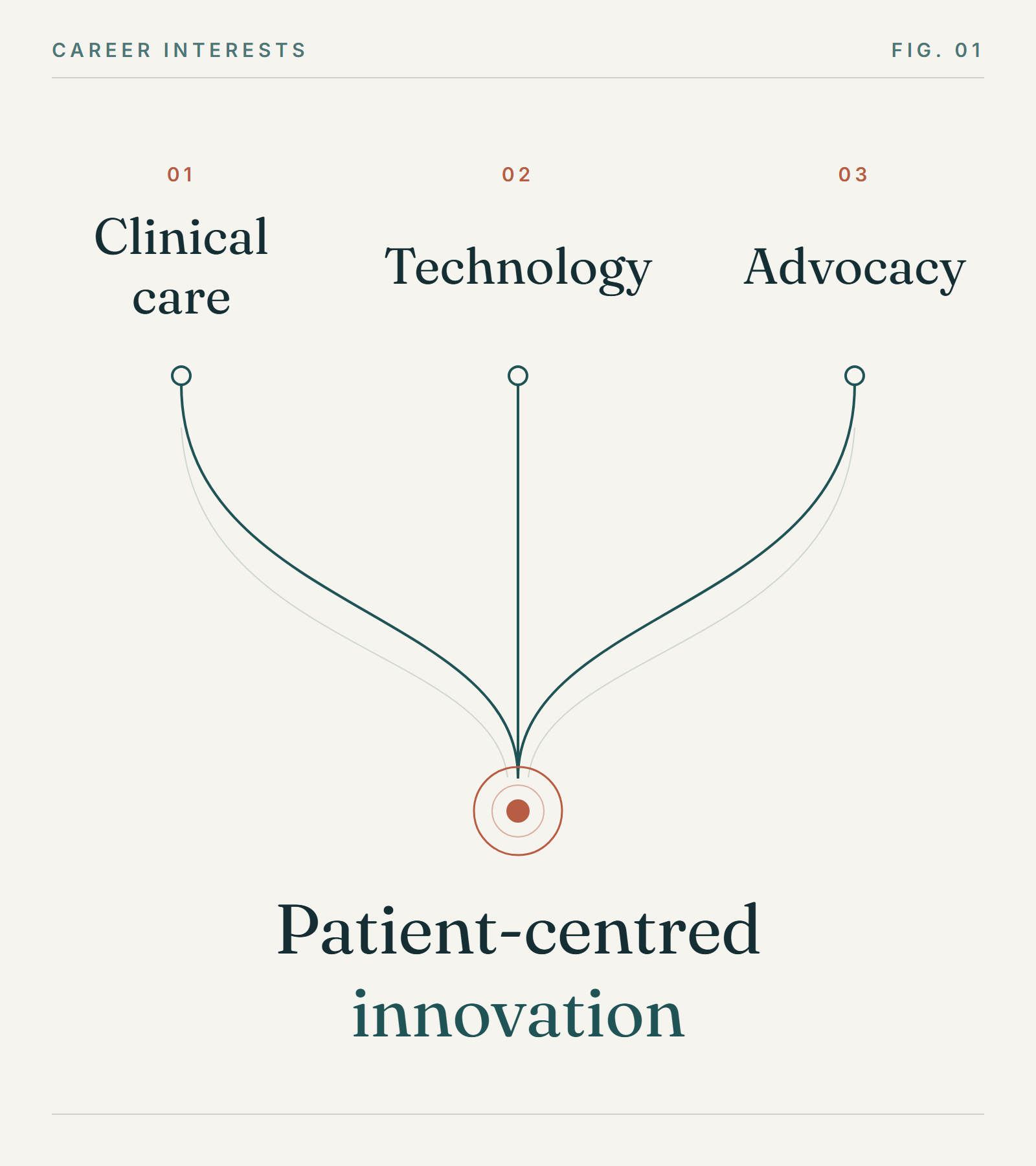 Diagram: three threads labelled 01 Clinical care, 02 Technology and 03 Advocacy curve downward and meet at a single point labelled Patient-centred innovation.